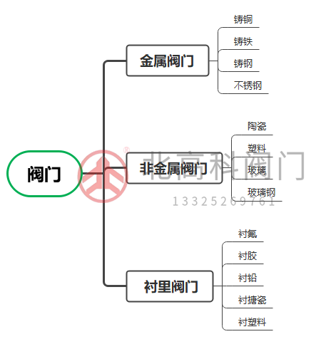 閥門怎么選-閥門基礎(chǔ)知識(shí)